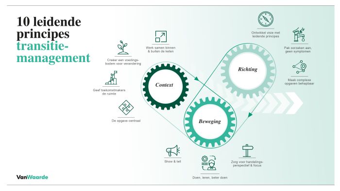 Clinic Ontwerpende Aanpak bij transitieopgaven