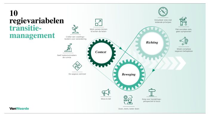Clinic Ontwerpende Aanpak bij transitieopgaven Clinic Ontwerpende Aanpak bij transitieopgaven