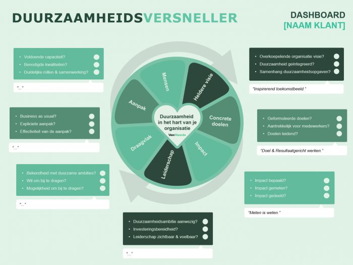 De Duurzaamheidsversneller De Duurzaamheidsversneller