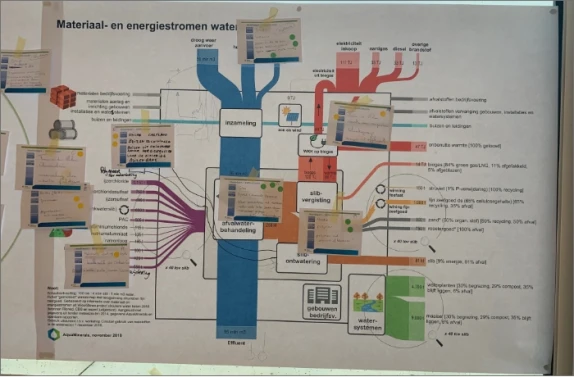 Kansen voor circulair gebruik van reststoffen in de watersector