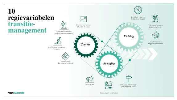 3-Daagse training Transitiemanagement