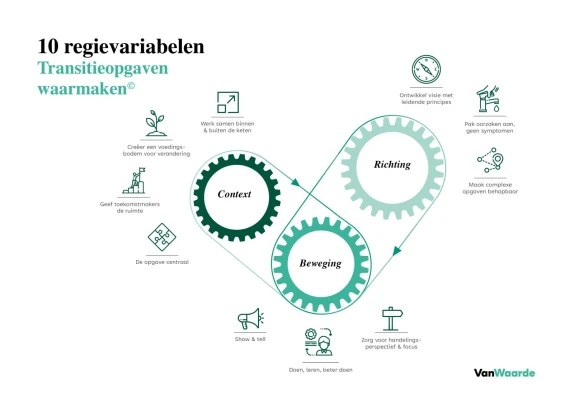 Clinic Ontwerpende Aanpak bij transitieopgaven